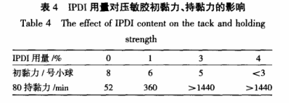 IPDI用量對壓敏膠初粘力、持黏力的影響